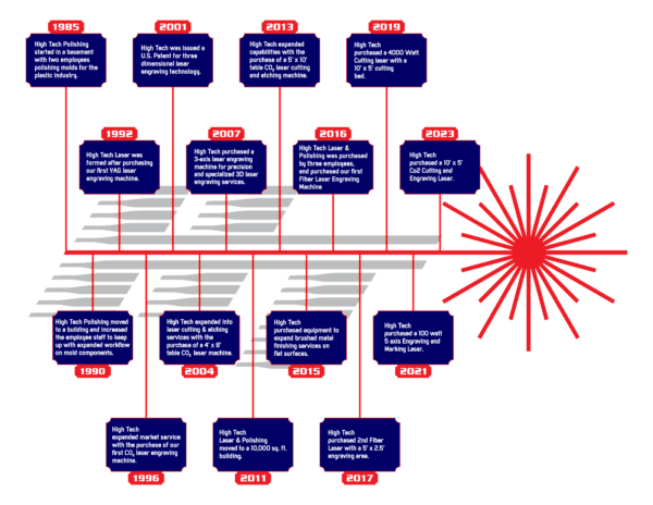 The High Tech Story HT Laser
